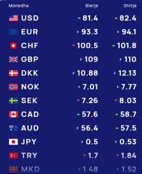 Foreign exchange, how much lek is used to buy and sell major currencies today