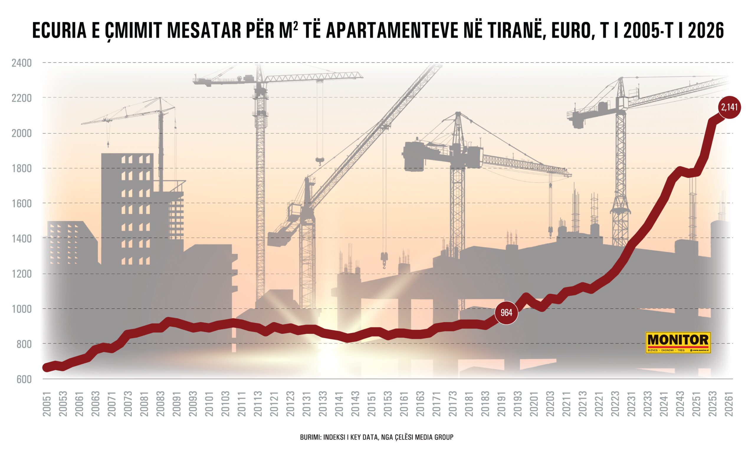 Home becomes luxury in Tirana, apartment prices increase by 122% in 7 years,