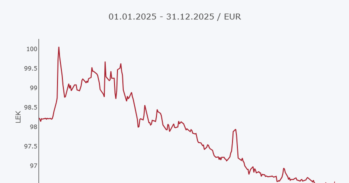 euro-ne-tatepjete-gjate-2025-es-nen-100-leke-gjithe-vitin-kush-fitoi-dhe-u-godit-nga-dobesimi-i-monedhes-evropiane