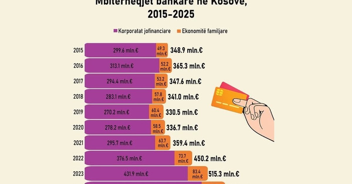 Kosovë  në 2025 qytetarët dhe bizneset morën 655 milionë euro overdrafte