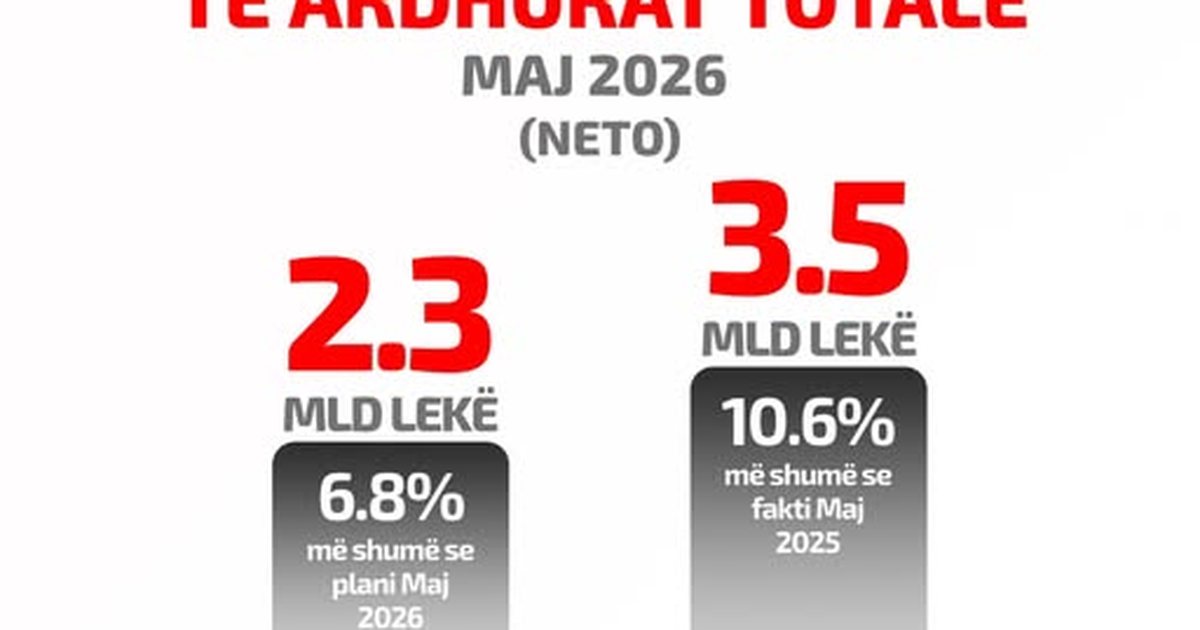 Tatimet  Të ardhurat në maj 2026 arrijnë 36 5 miliardë lekë  10 6  më shumë se një vit më parë