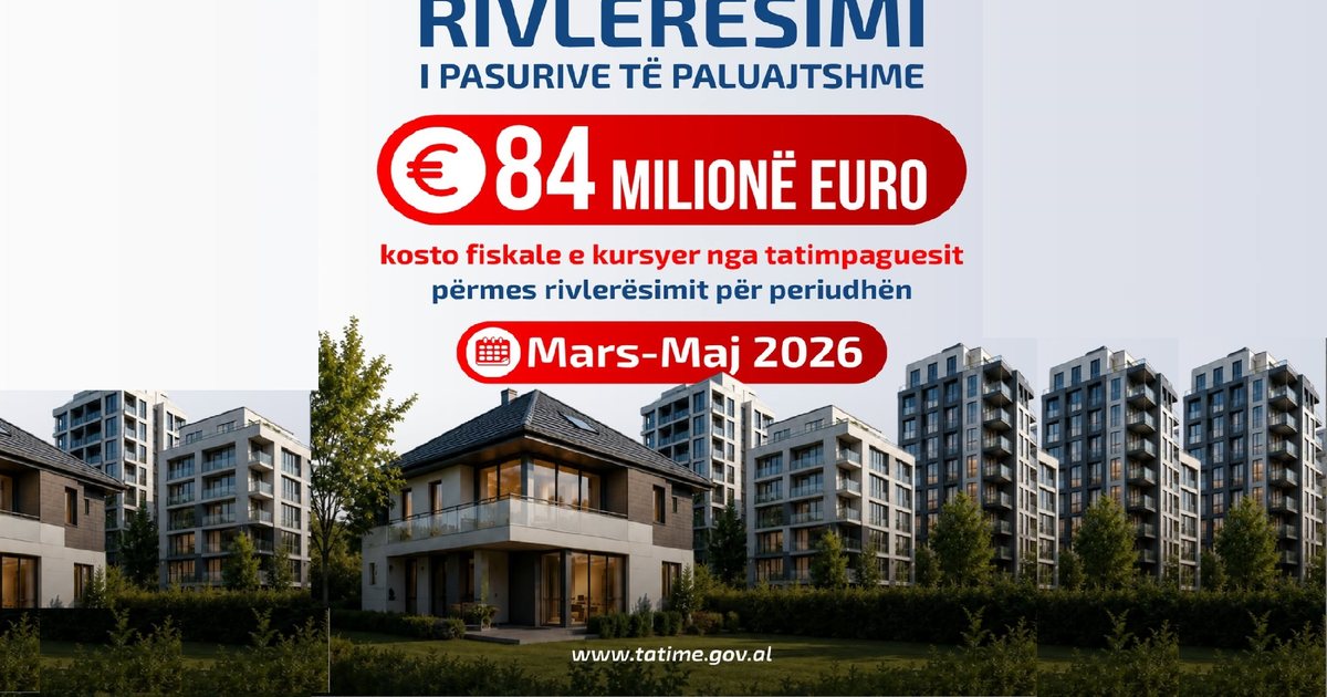 Shqiptarët kursejnë 84 milionë euro nga rivlerësimi  buxheti arkëton 40 milionë euro vetëm në dy muaj