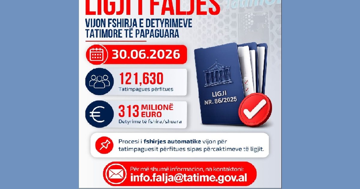 Ligji i Faljes  Tatimet  Deri tani janë fshirë 313 milionë euro detyrime për 121 630 tatimpagues