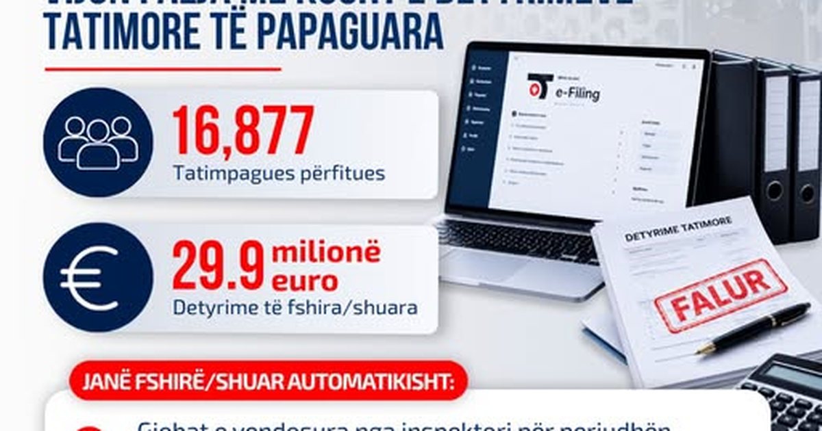  Shuhen  detyrime me vlerë 29 9 milionë euro   16 877 tatimpagues përfitojnë nga Ligji i Faljes