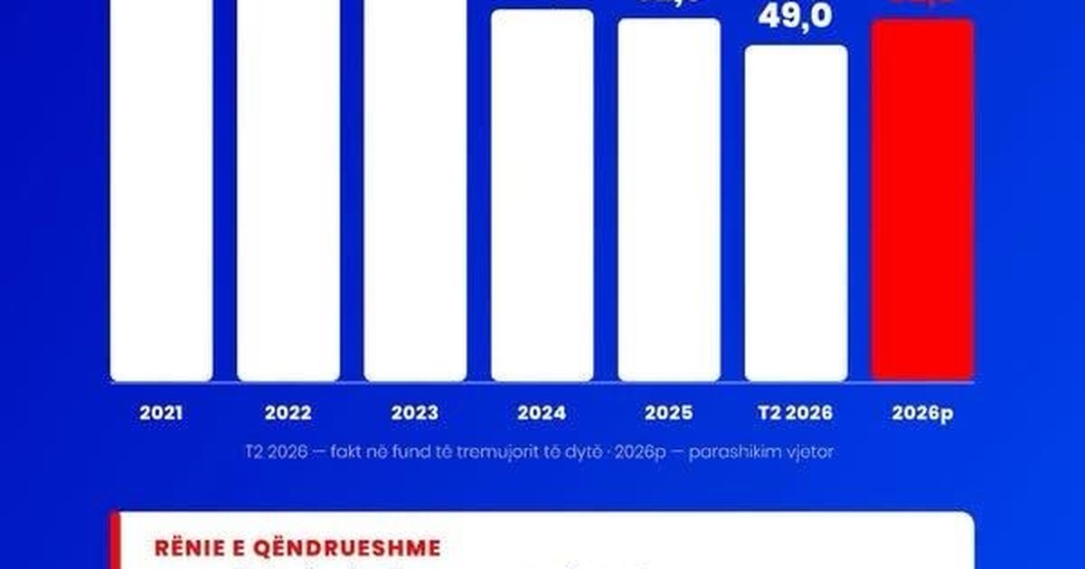 Borxhi publik zbret në 49  të PBB së në 3 mujorin e dytë të 2026 ës  Malaj  Përmirësim i qëndrueshëm i gjithë treguesve kryesorë makrofiskalë