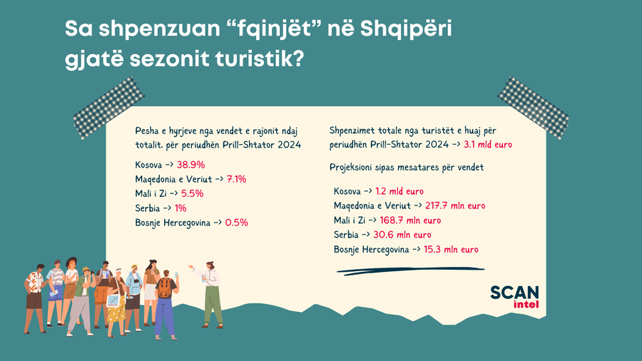 How much did the "neighbors" in Albania spend during the tourist