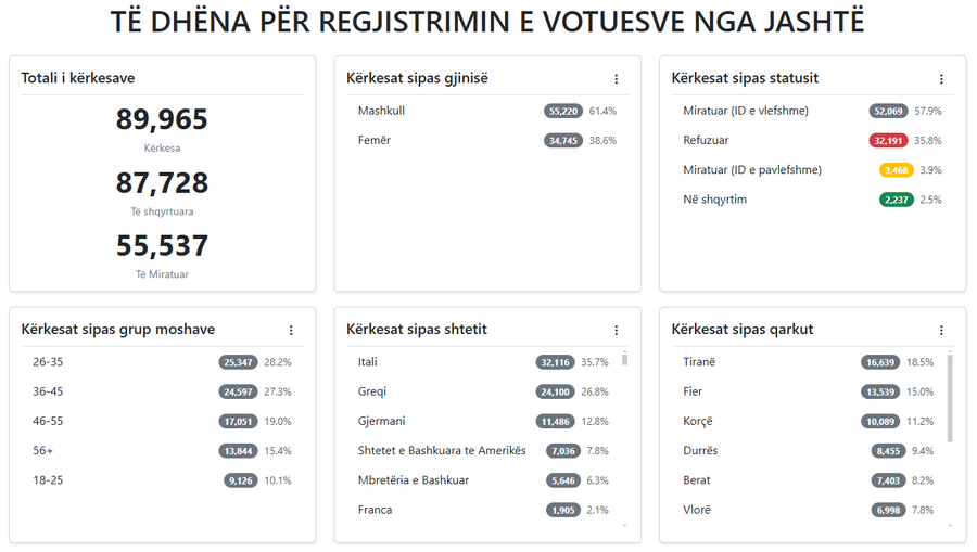 Sa deputetë mund të nxjerrin votat e diasporës? Deri në fund