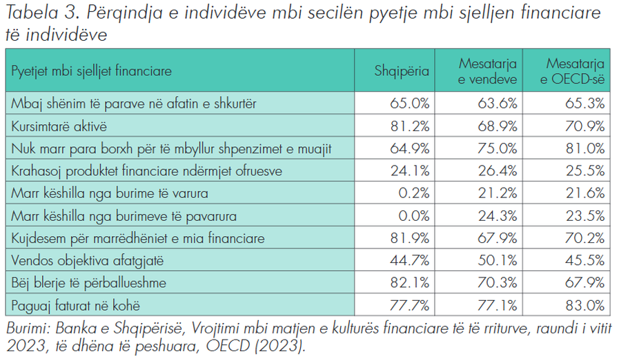 Rreth 81.2% e shqiptarëve janë kursimtarë aktivë/ Vrojtimi i