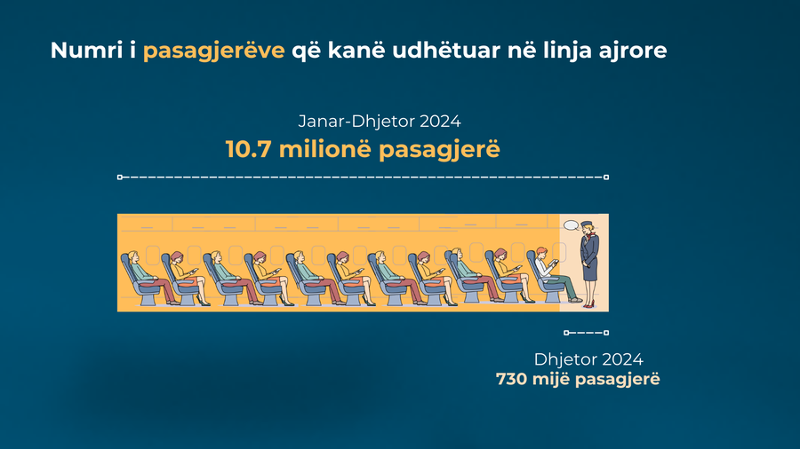 Transporti ajror “vulos” suksesin/ Fluturimet u rritën me 34%,