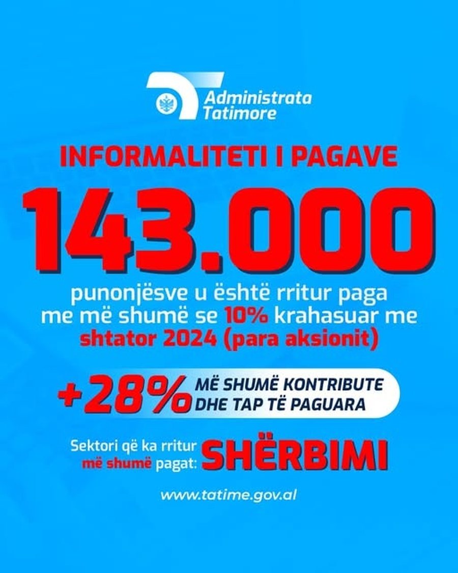 Informaliteti pagave/ DPT: Mbi 143 mijë kanë përfituar rritje