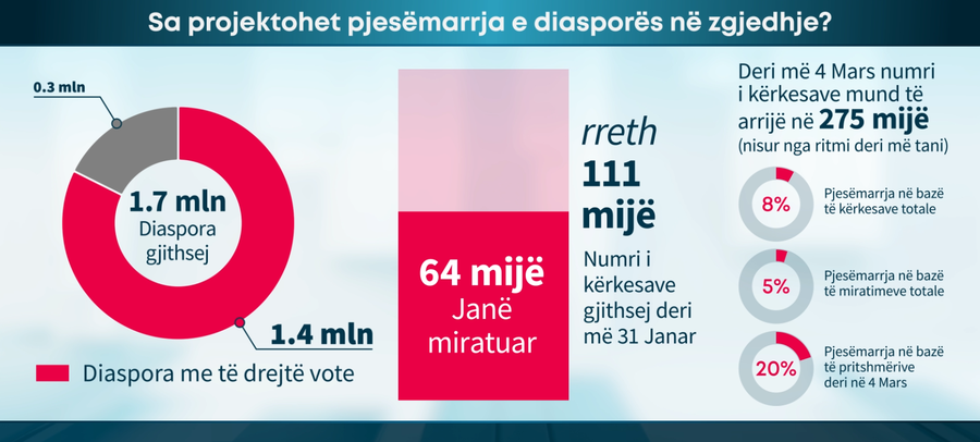 Projeksionet/ Sa emigrantë mund të votojnë në zgjedhjet e 11