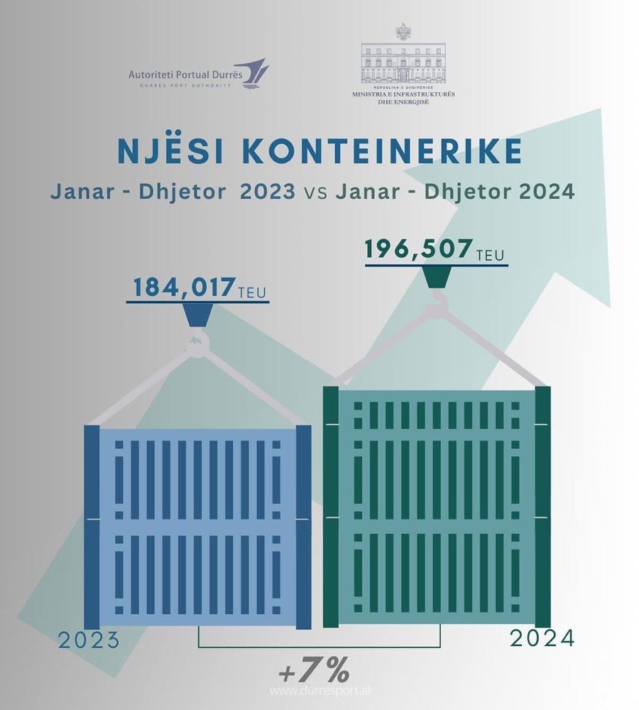 7.3 mln ton mallra në Portin Durrës-Porto Romano - Rritje me 15% e