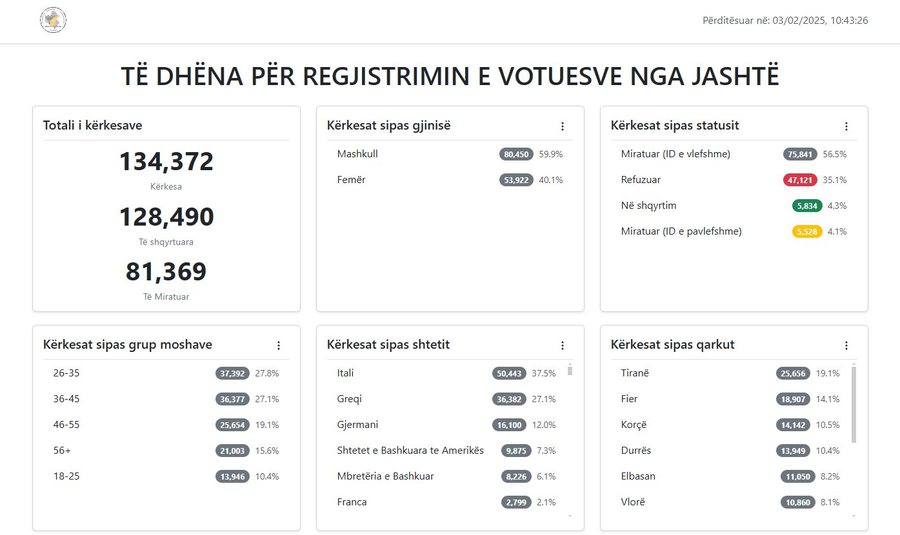 Diaspora vote/CEC: Over 134 thousand registrations. Around 47 thousand requests