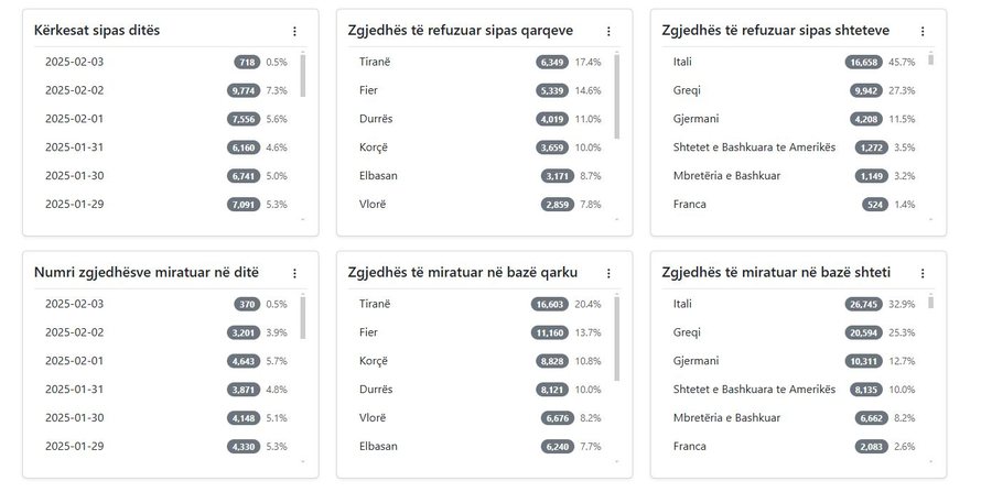 Vota e diasporës/ KQZ: Mbi 134 mijë regjistrime. Rreth 47 mijë