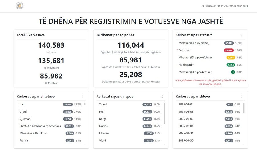 Albanian voters abroad – How is the registration process going? The