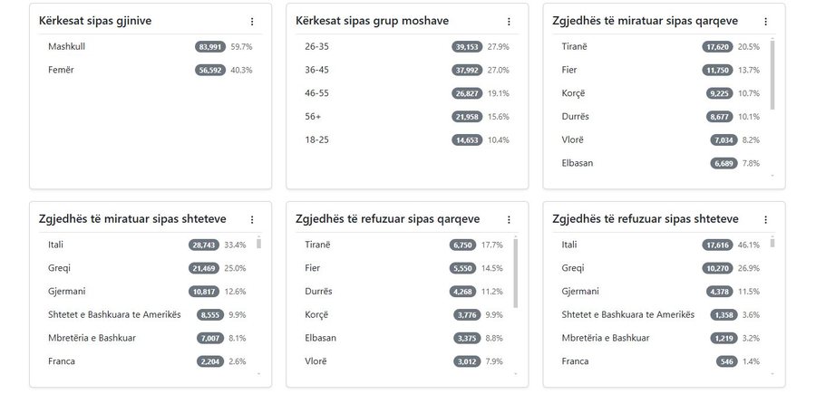 Votuesit shqiptarë jashtë vendit – Si po ecën procesi