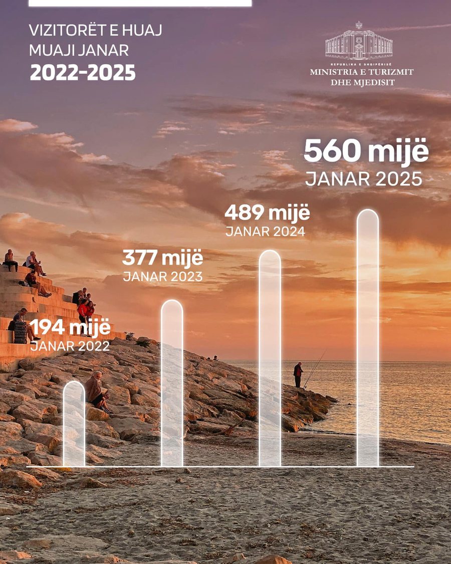 560 mijë vizitorë të huaj në janar - Kumbaro: Rreth 14,5%
