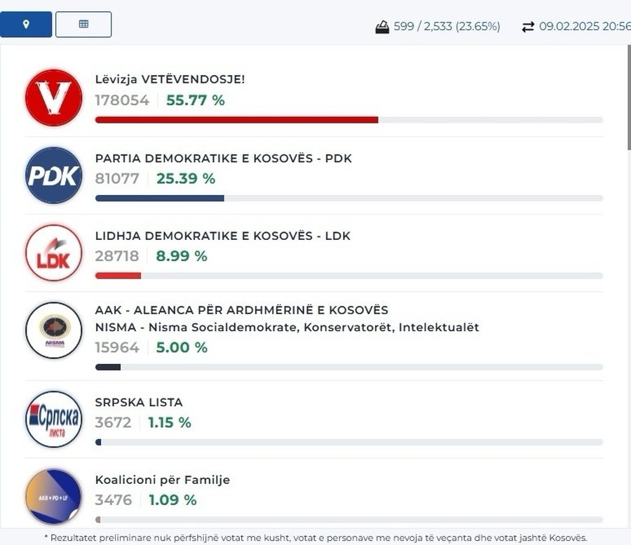 What are the preliminary results of the elections in Kosovo?