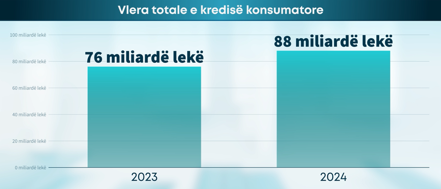 88 mld lekë kredi konsumatore në një vit - BSH: U rrit me 14.9%.