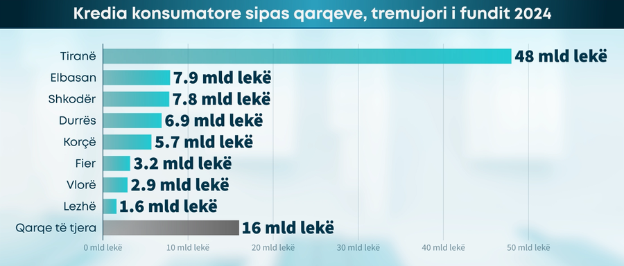 88 mld lekë kredi konsumatore në një vit - BSH: U rrit me 14.9%.