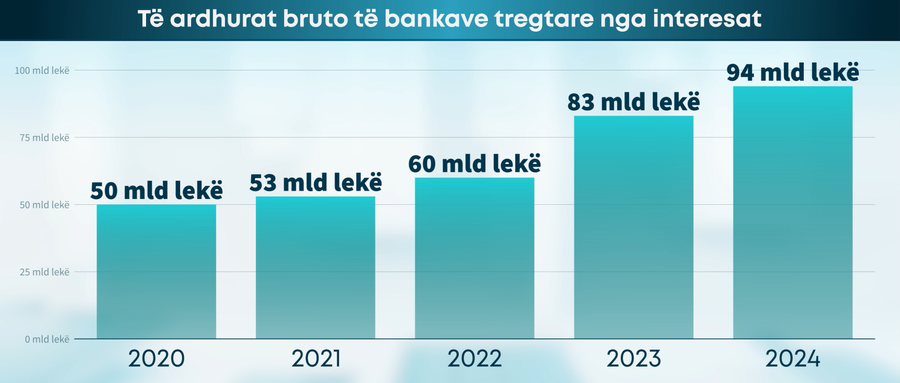 Bankat arkëtuan 75 mld lekë nga interesat në 2024 - BSH: Rritje