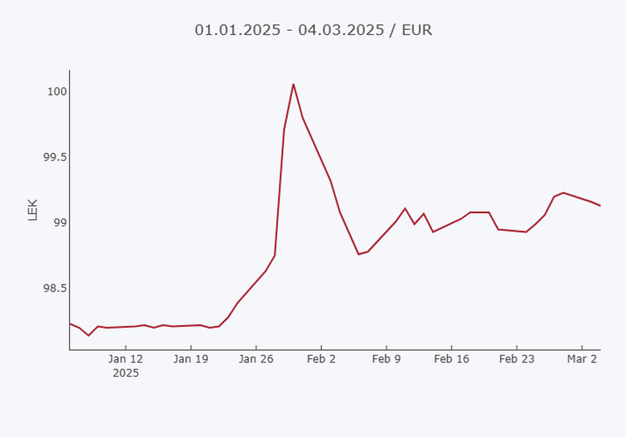 Euro sërish në “vend numëro” - BSH: