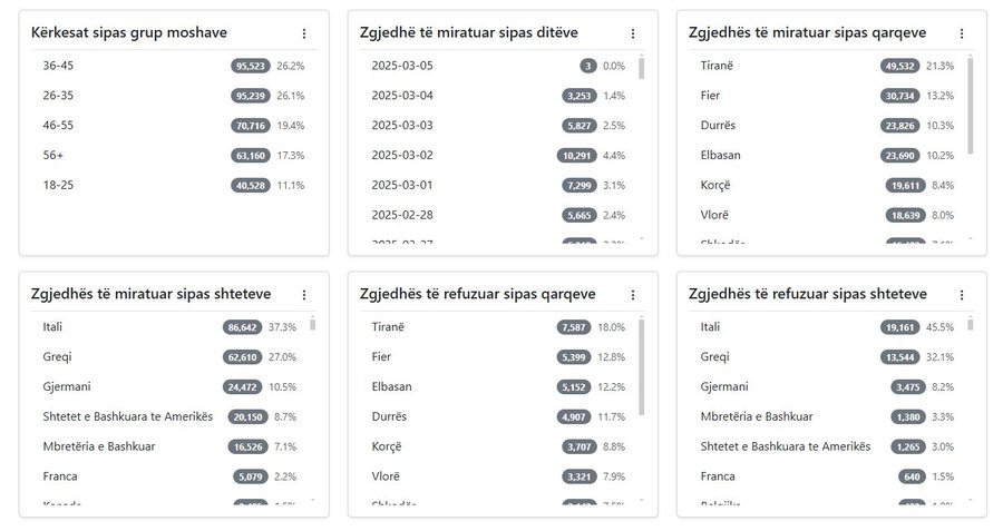 Mbyllen regjistrimet për votuesit nga diaspora/ KQZ: Mbi 230 mijë