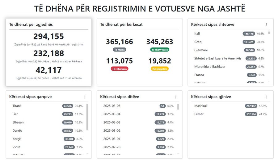 Mbyllen regjistrimet për votuesit nga diaspora/ KQZ: Mbi 230 mijë