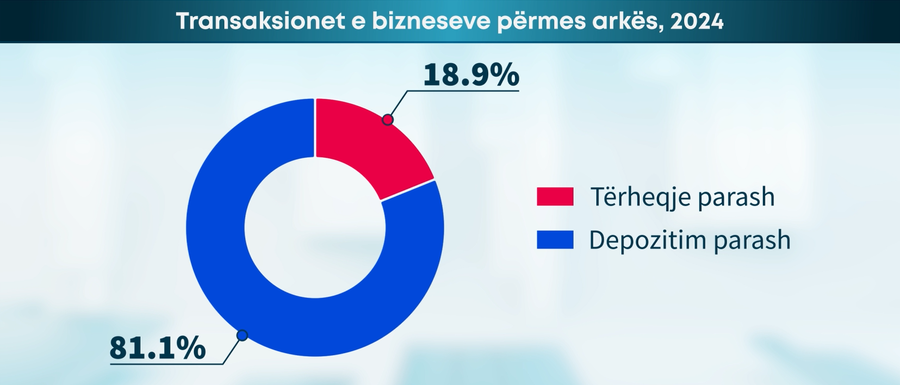 Bizneset, 3.8 mln veprime përmes arkës - BSH: Rreth 81% e tyre