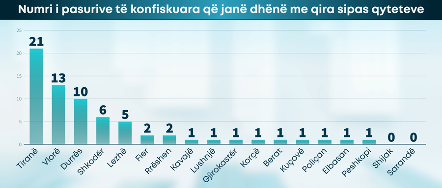 Sa prona të konfiskuara janë dhënë me qira? - Nga 265