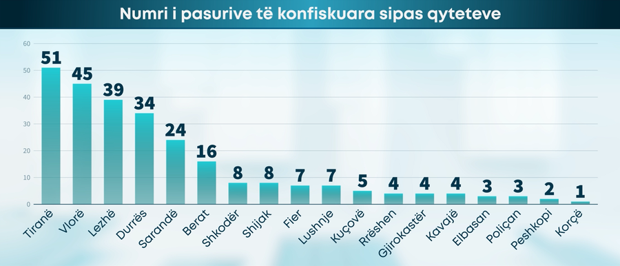 Sa prona të konfiskuara janë dhënë me qira? - Nga 265