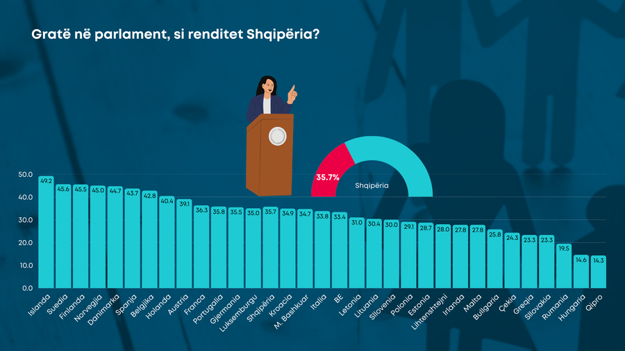 Gratë në parlament, si renditet Shqipëria? Arrin një