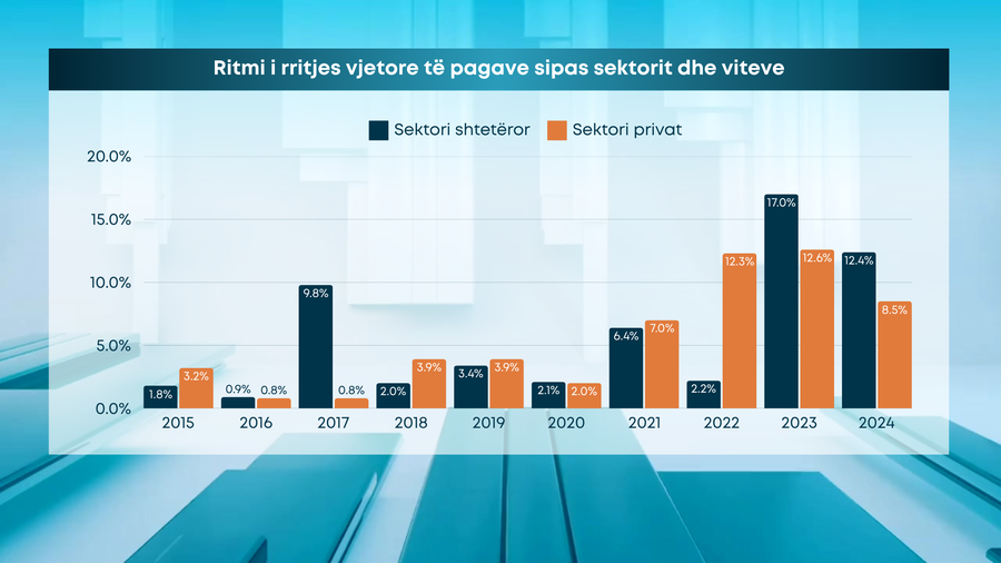 Publik vs privat, sa u rritën pagat për secilin sektor? Mesatarja