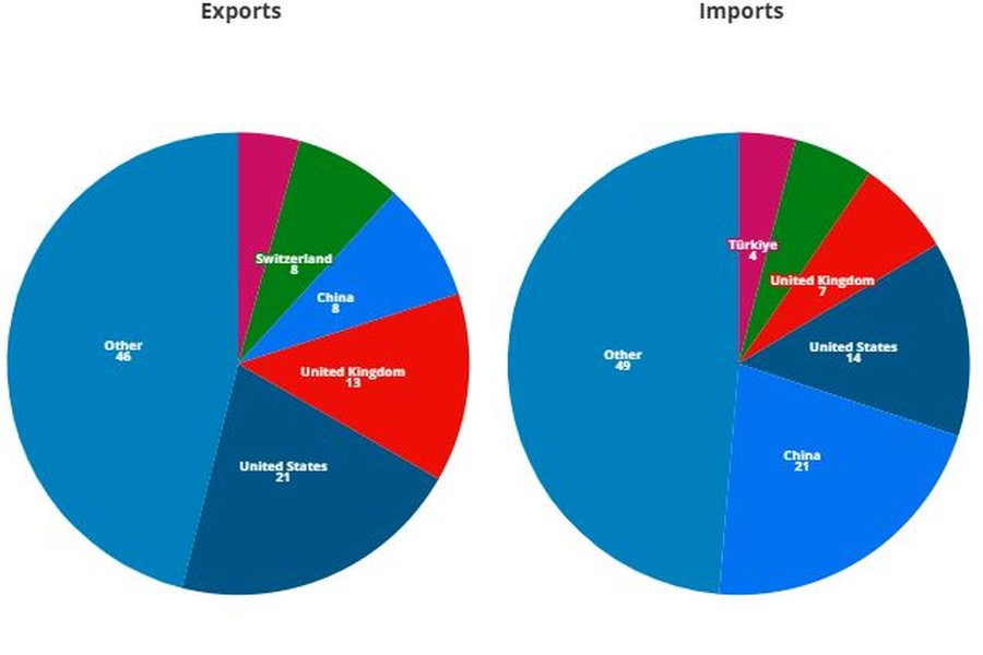 Cilat janë produktet më të importuara dhe eksportuara midis