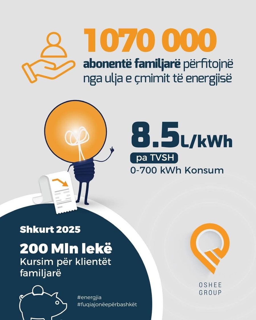 Ulja e çmimit të energjisë, 200 mln lekë kursim - OSHEE: