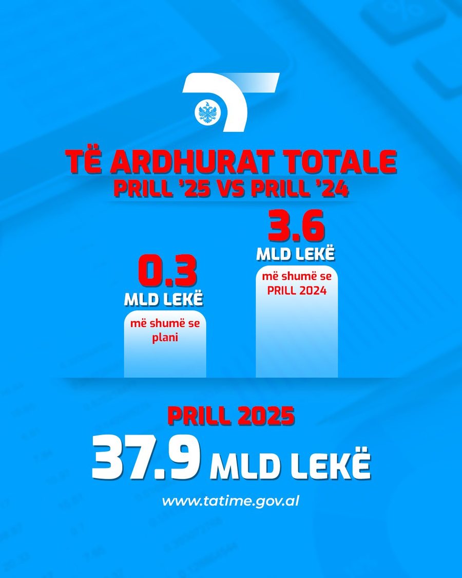 Tatimet mbledhin 379 milionë euro në Prill - Të ardhurat nga