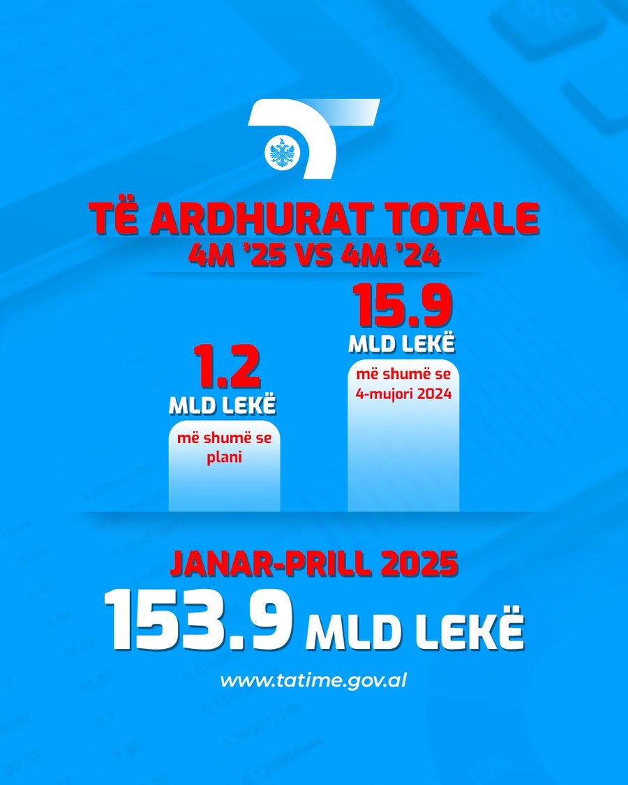 Tatimet mbledhin 379 milionë euro në Prill - Të ardhurat nga