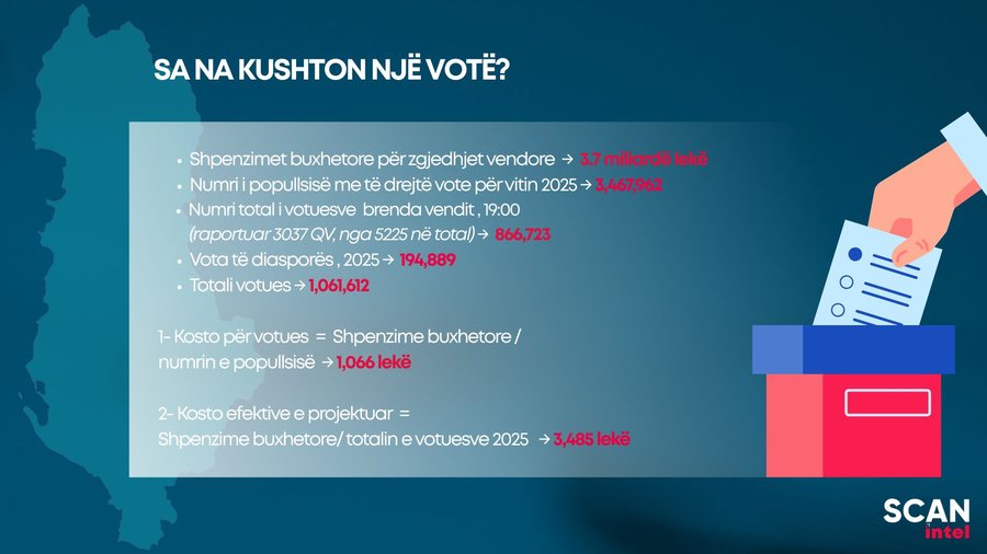 Fatura ndryshe e zgjedhjeve 2025/  Me 3.7 miliardë lekë shpenzime