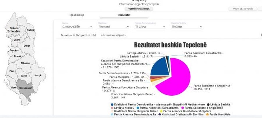 Përfundon numërimi i votave në bashkitë Këlcyrë,