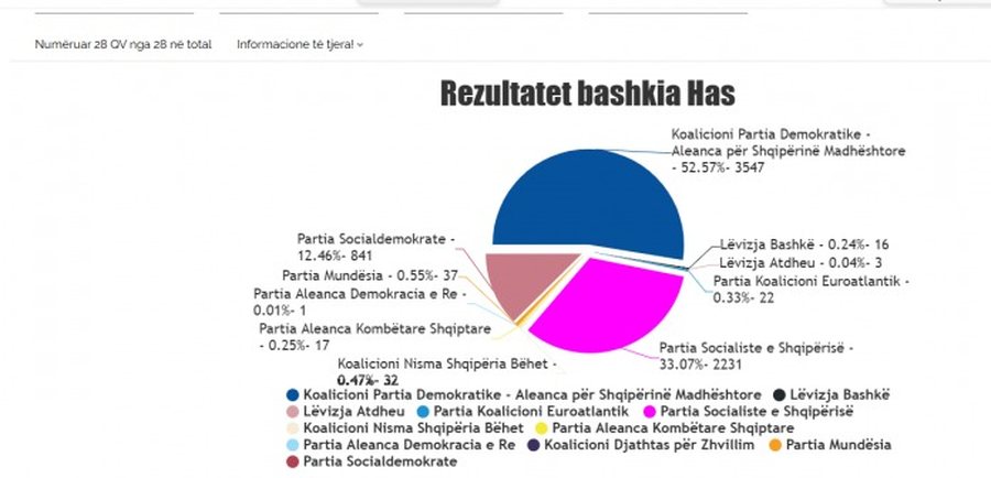 Përfundon numërimi në bashkinë e Hasit/ PD-ASHM 52.57%, PS