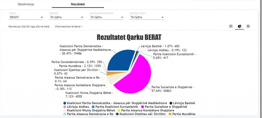 Përfundon numërimi në qarkun e Beratit: PS fiton me 36’863