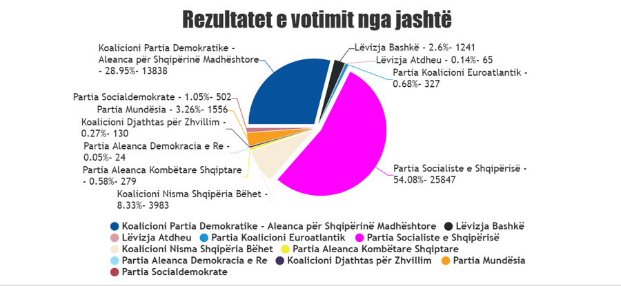 Diaspora “anon” ndjeshëm majtas - Rreth 54.08% e votave