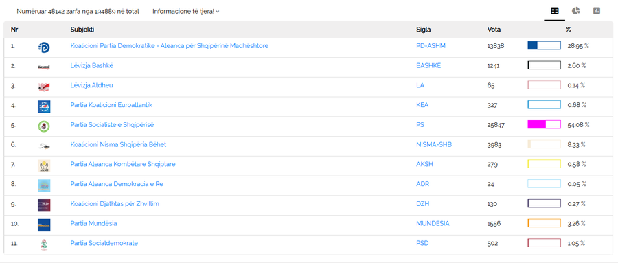 Diaspora “anon” ndjeshëm majtas - Rreth 54.08% e votave