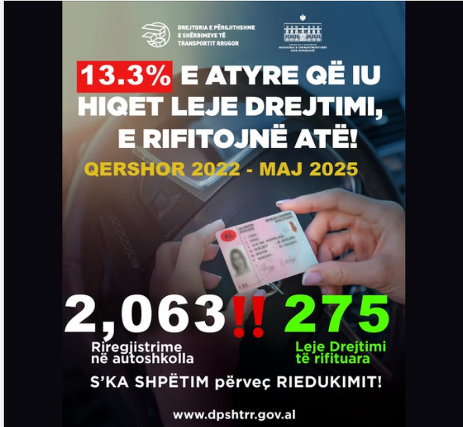 Vetëm 13.3% rimorën patentën pas humbjes së pikëve -