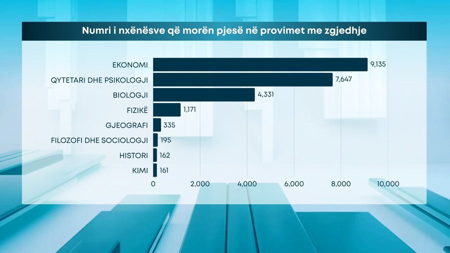 Matura "competition": "easy" choices, low results/ Elective