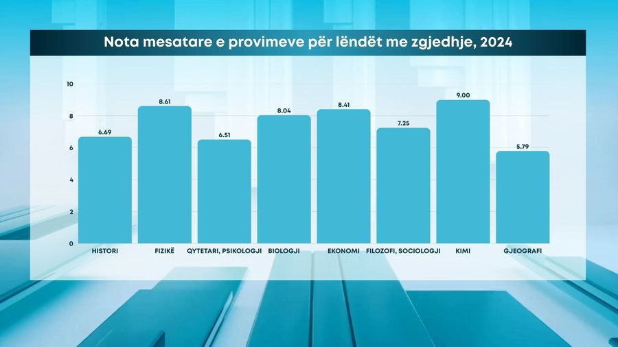 “Gara” e maturës: Zgjedhje të “lehta”,