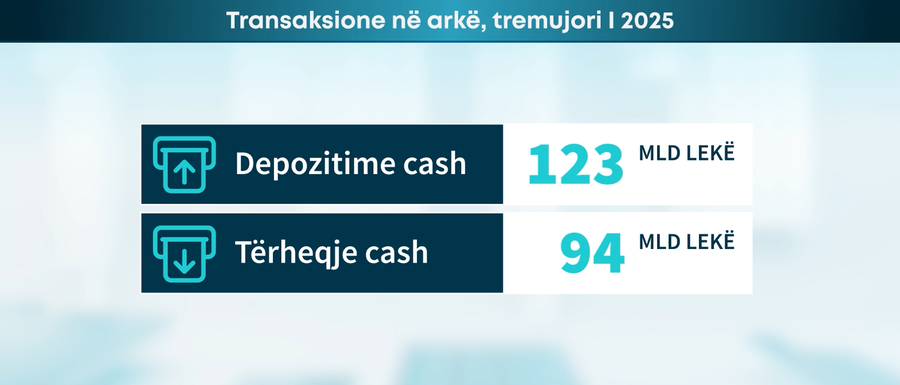 Transaksionet në sportelet e bankës, me rënie - BSH: U realizuan