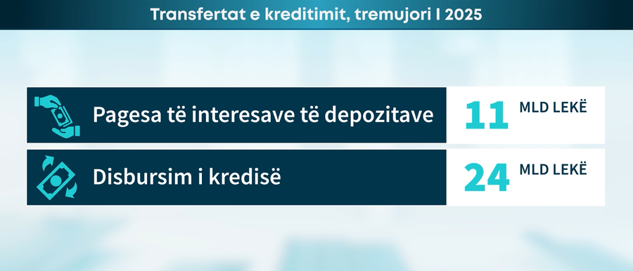 Transaksionet në sportelet e bankës, me rënie - BSH: U realizuan