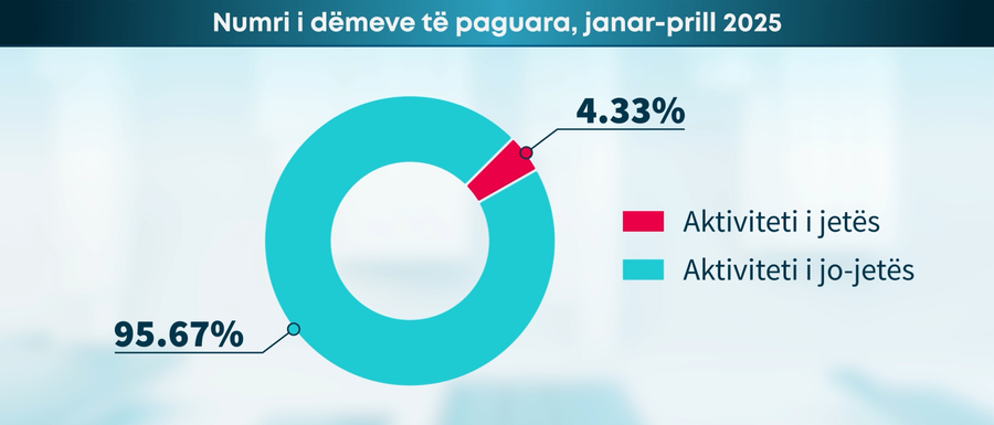 50% rënie në dëmet e paguara për Karton Jeshil - AMF: