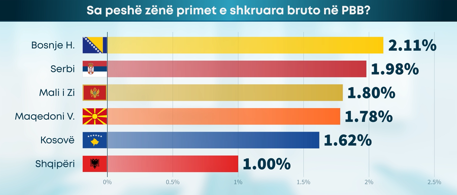 Shifra/ Sa shpenzojnë shqiptarët për sigurime? - Raporti i
